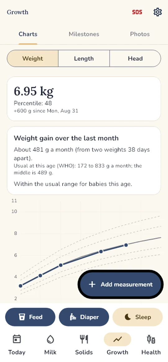 Growth on WHO charts